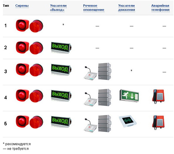 Типы систем оповещения