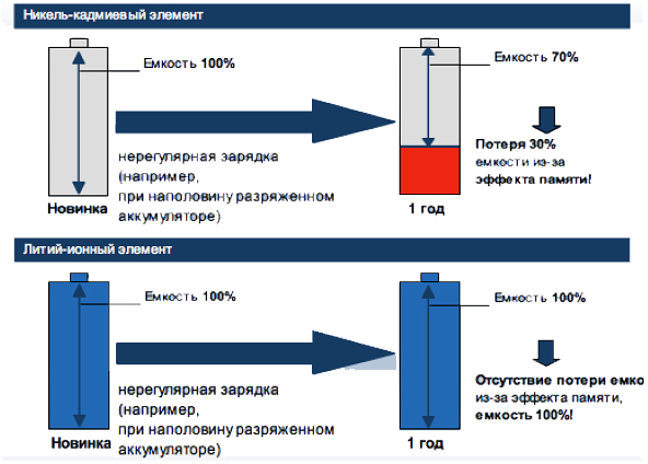 Эффекта памяти аккумулятора