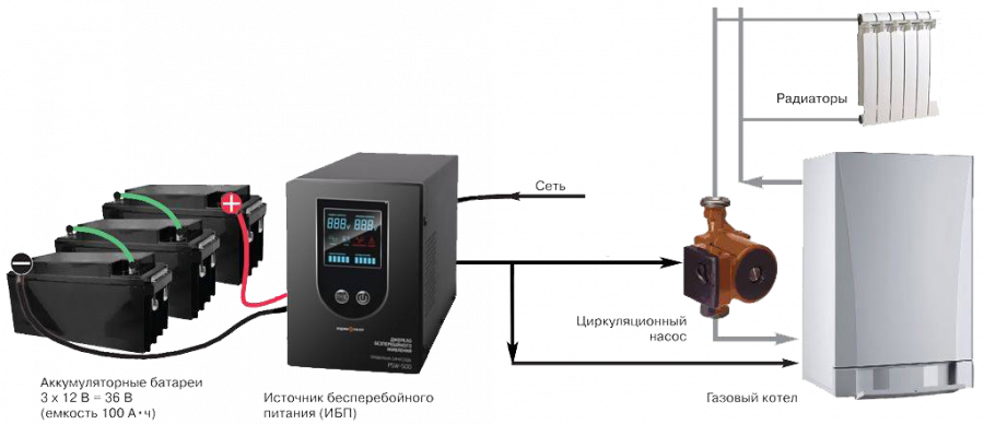 Основные компоненты ИБП с внешними аккумуляторами