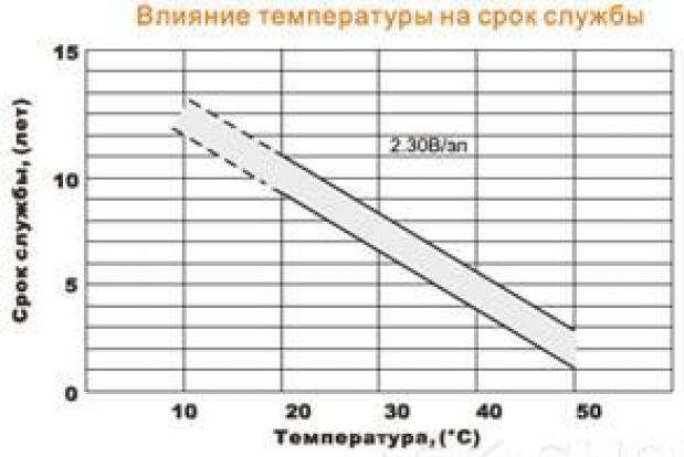 Влияние температуры на акб