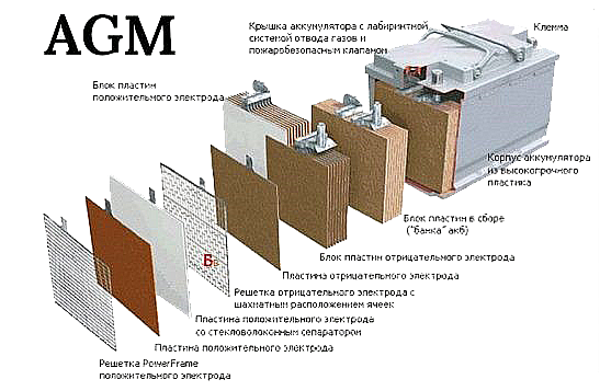 Аккумуляторы с абсорбирующим стекловолокном (AGM)