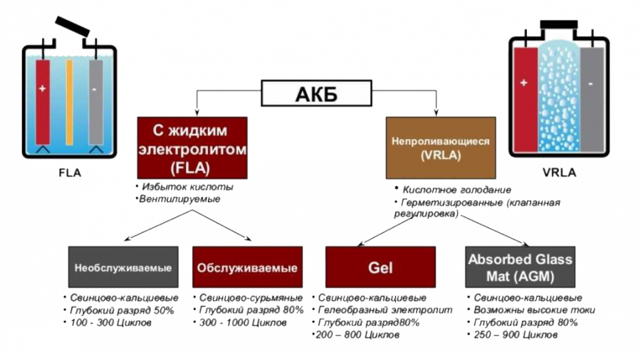 Необслуживаемые батареи