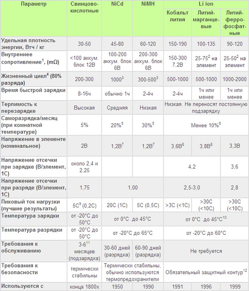 Типы аккумуляторов