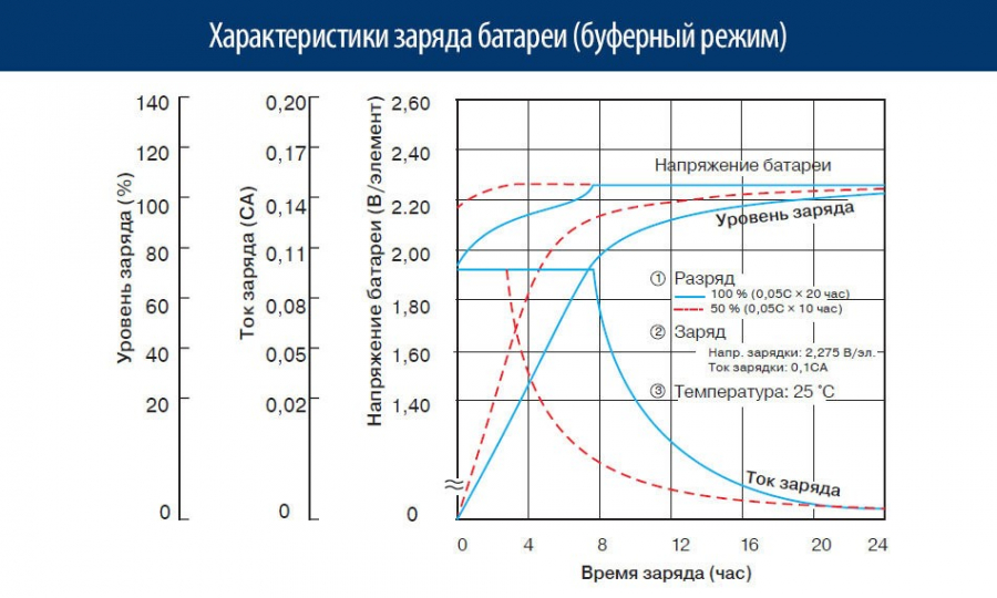 Понятие буферного режима аккумулятора