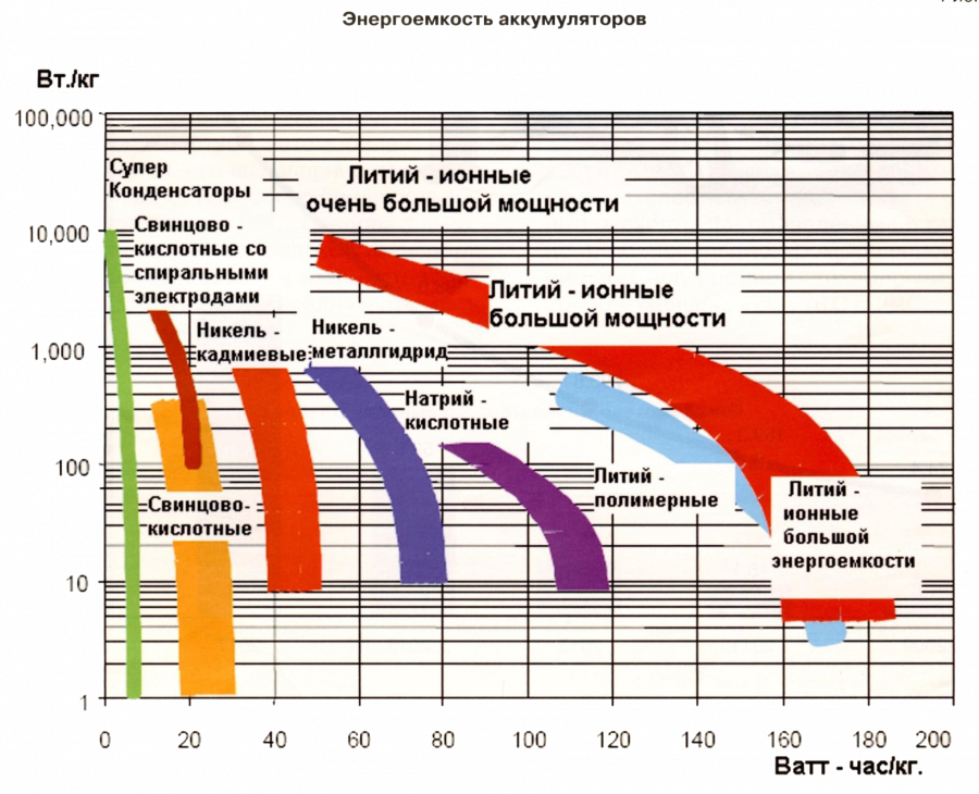 Энергоемкость аккумулятора