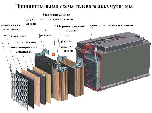 Конструкция гелевых аккумуляторов