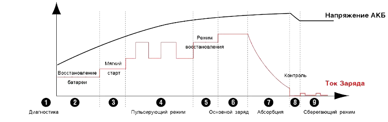 Режим восстановления аккумулятора