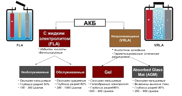 Типы свинцово-кислотных аккумуляторов