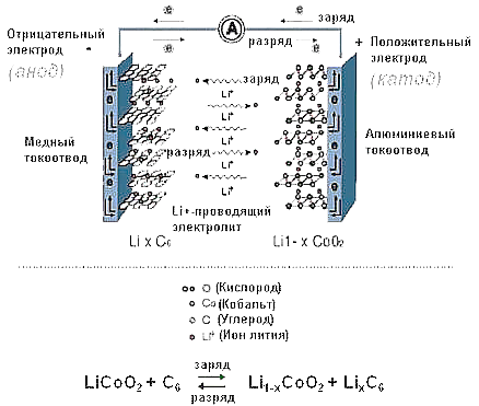Состав и структура литий-ионных аккумуляторов