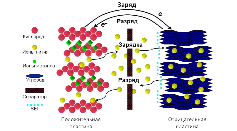 Принцип работы литий-ионного аккумулятора
