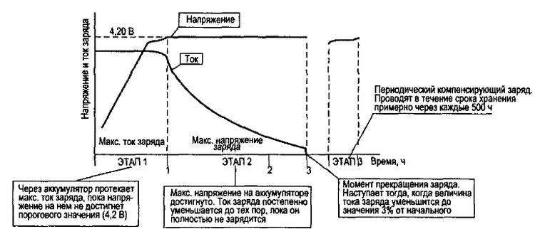 Процесс зарядки акб