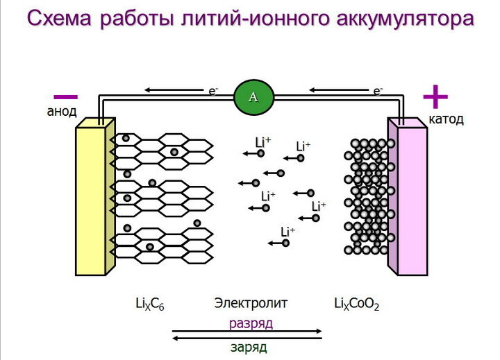 Литий-ионные аккумуляторы