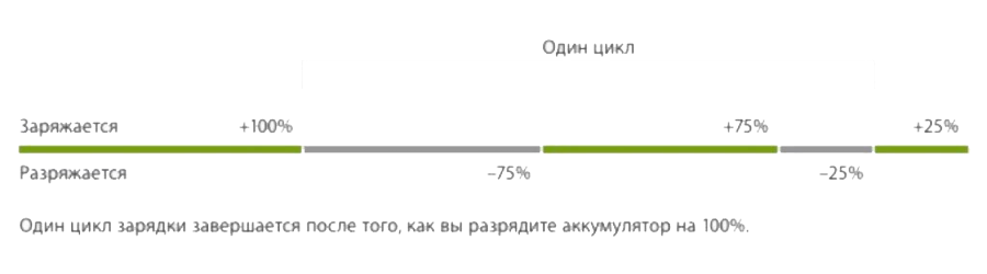 Цикличность батареи