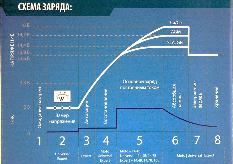 Шаги по правильной зарядке Ca/Ca аккумулятора