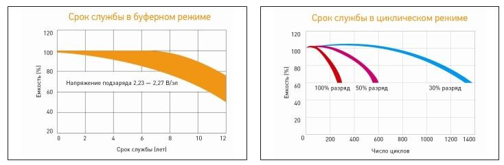 Срок службы аккумулятора