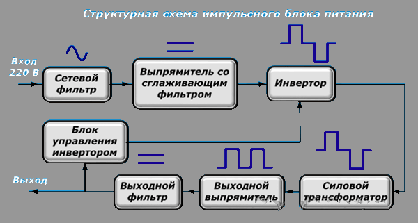 Принцип работы импульсных зарядных устройств