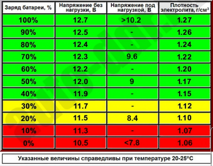 Проверьте напряжение