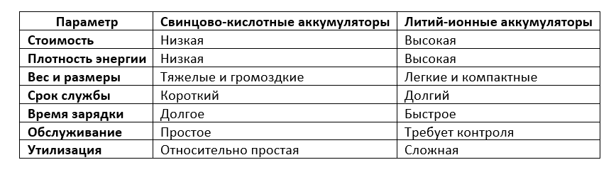 Сравнение различных типов акб