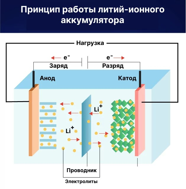 Принцип работы литий-ионных аккумуляторов