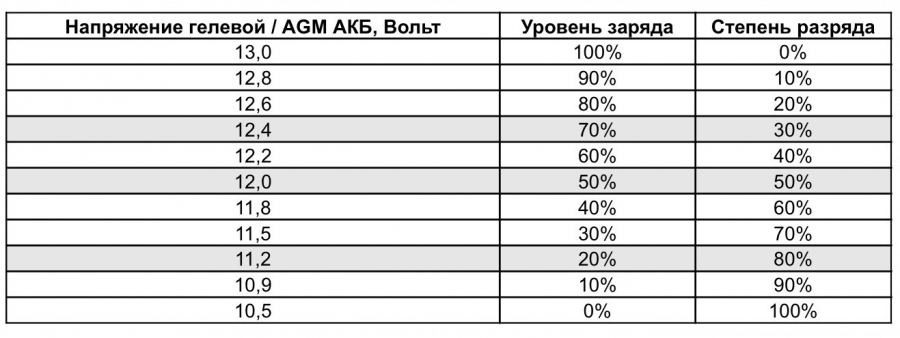 Зарядка и восстановление акб